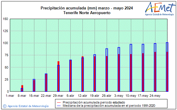 Spring 2024. Rainfall (mm)