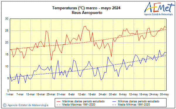 Primtemps 2024. Temprature (C)