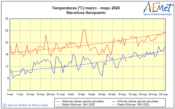 Spring 2024. Temperature (C)