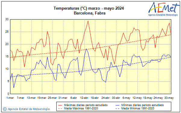 Spring 2024. Temperature (C)