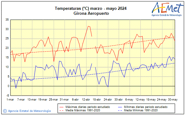 Spring 2024. Temperature (C)