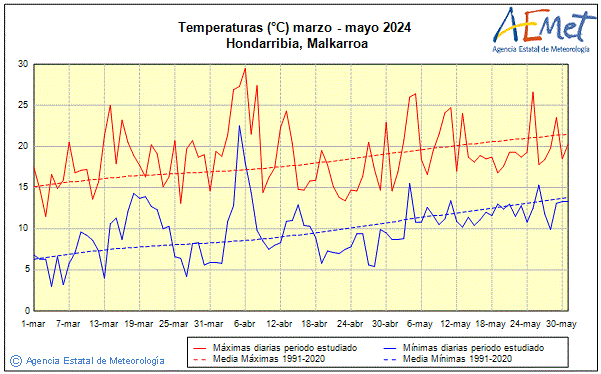 Primtemps 2024. Temprature (C)