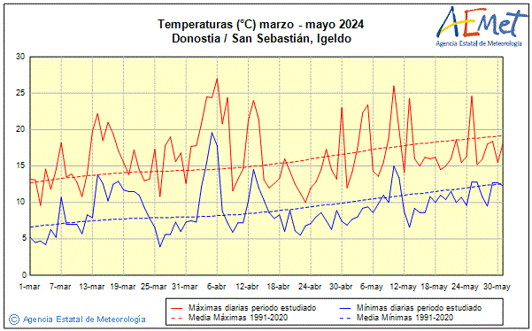 Primtemps 2024. Temprature (C)