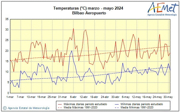 Spring 2024. Temperature (C)