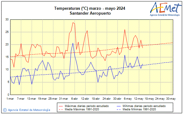 Primavera 2024. Temperatura (C)