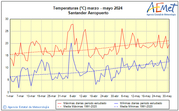 Primavera 2024. Temperatura (C)