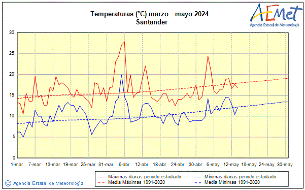 Primtemps 2024. Temprature (C)