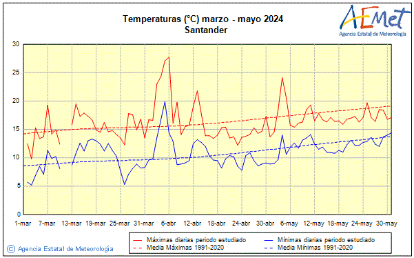 Primavera 2024. Temperatura (C)