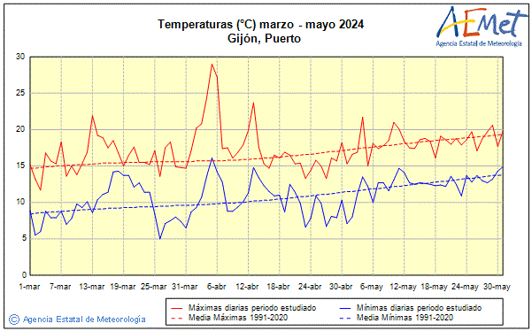 Primtemps 2024. Temprature (C)