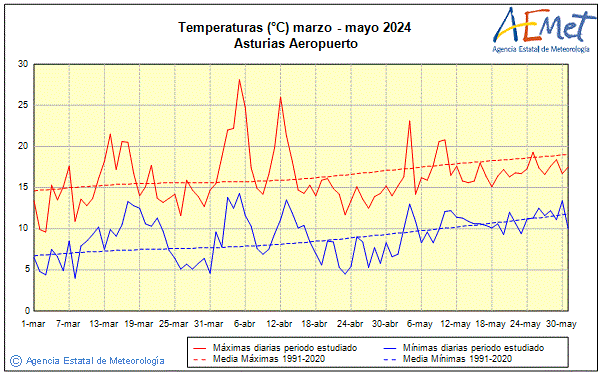 Primtemps 2024. Temprature (C)