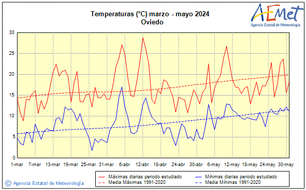 Spring 2024. Temperature (C)
