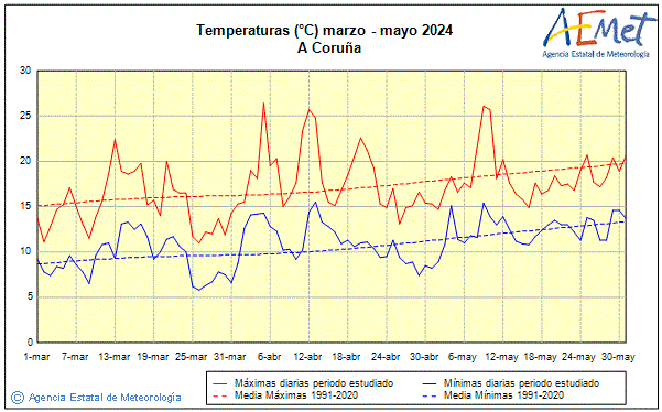 Spring 2024. Temperature (C)