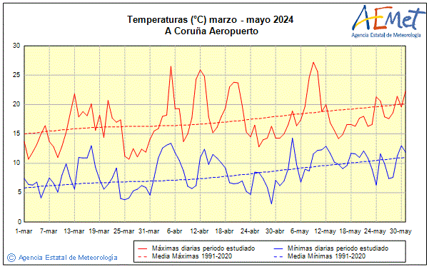 Primtemps 2024. Temprature (C)