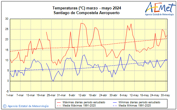 Primtemps 2024. Temprature (C)