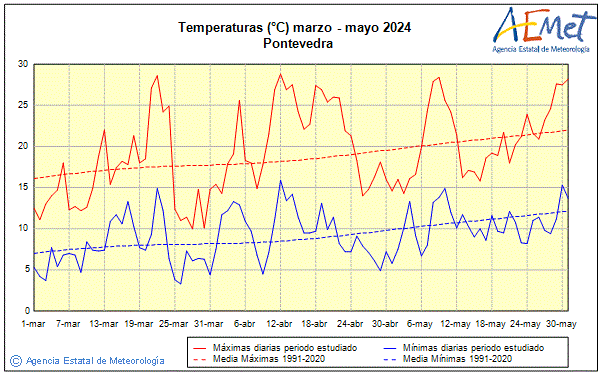 Primtemps 2024. Temprature (C)