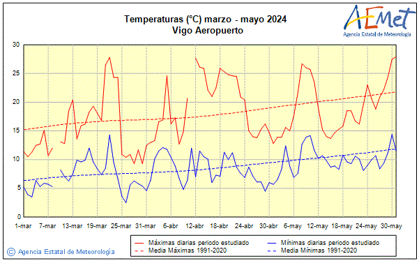 Spring 2024. Temperature (C)