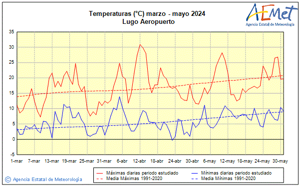 Spring 2024. Temperature (C)