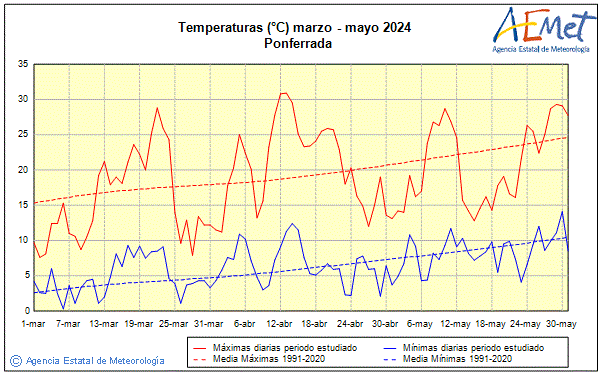 Primtemps 2024. Temprature (C)