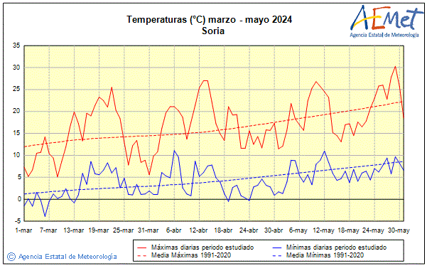 Primtemps 2024. Temprature (C)