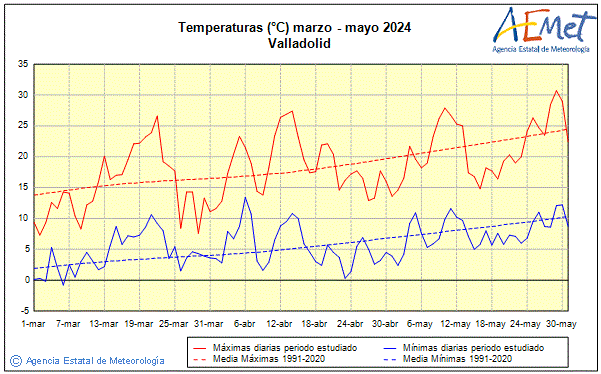 Spring 2024. Temperature (C)