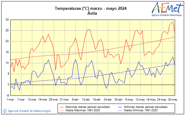 Primtemps 2024. Temprature (C)