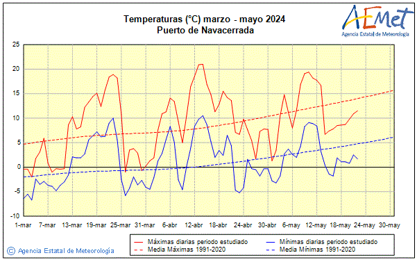 Primavera 2024. Temperatura (C)