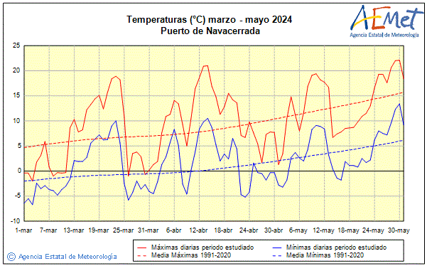 Primtemps 2024. Temprature (C)