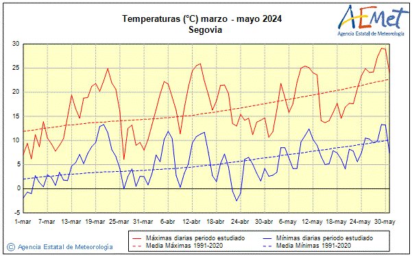 Spring 2024. Temperature (C)