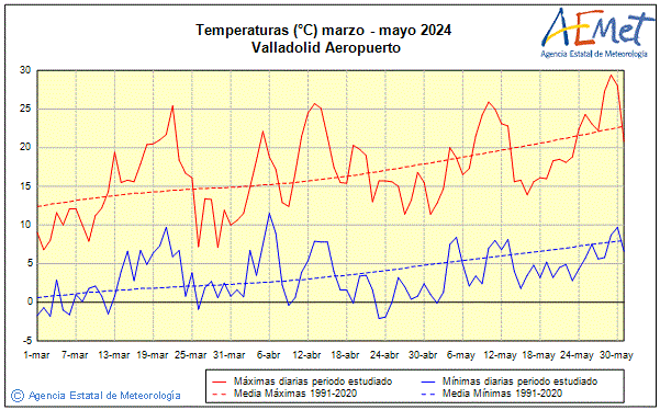 Primavera 2024. Temperatura (C)