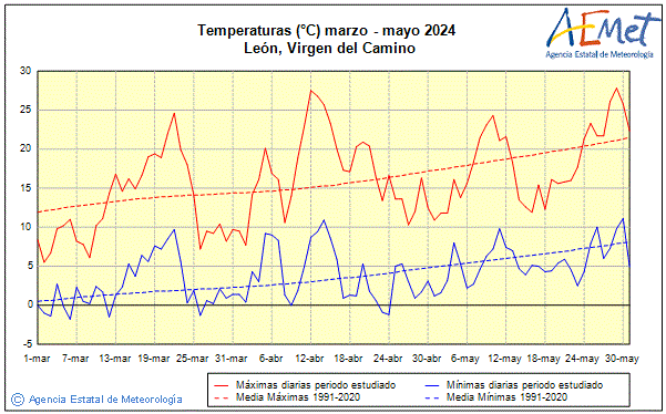 Primtemps 2024. Temprature (C)