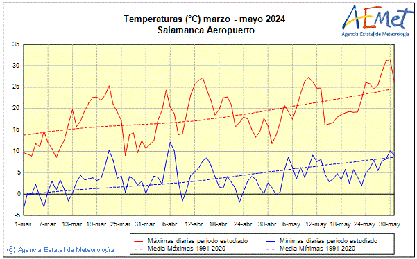 Spring 2024. Temperature (C)