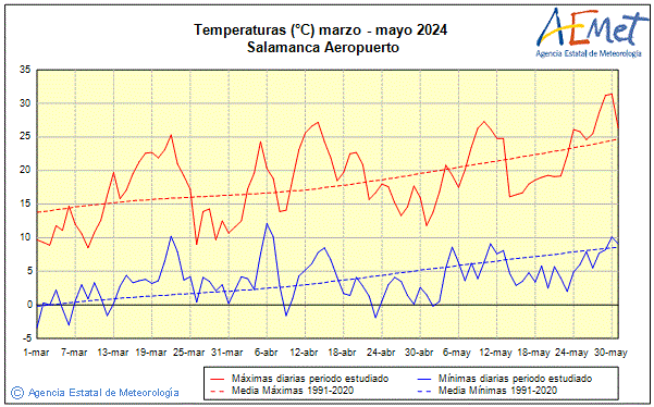 Primtemps 2024. Temprature (C)