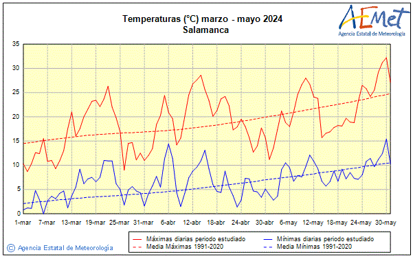 Primtemps 2024. Temprature (C)