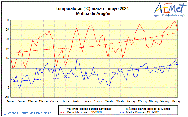 Spring 2024. Temperature (C)