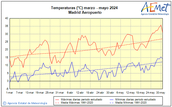 Spring 2024. Temperature (C)