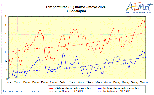 Primavera 2024. Temperatura (C)