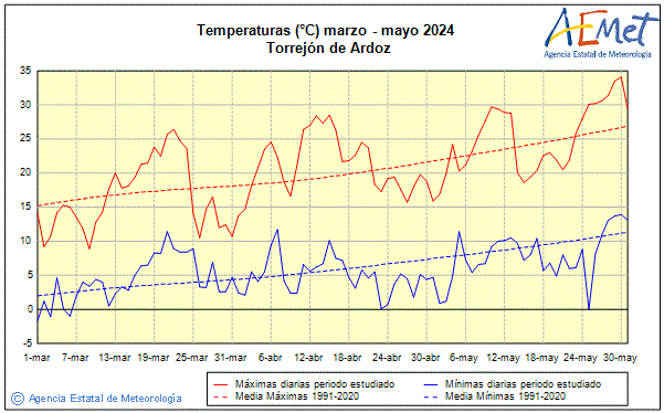 Primtemps 2024. Temprature (C)