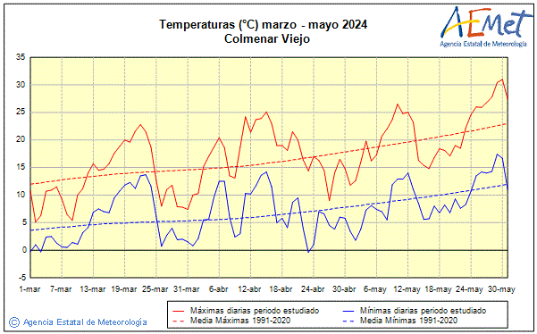 Spring 2024. Temperature (C)