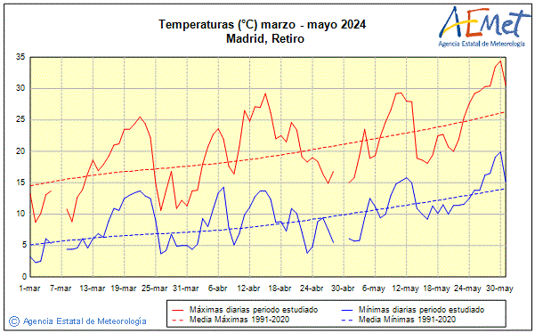 Spring 2024. Temperature (C)