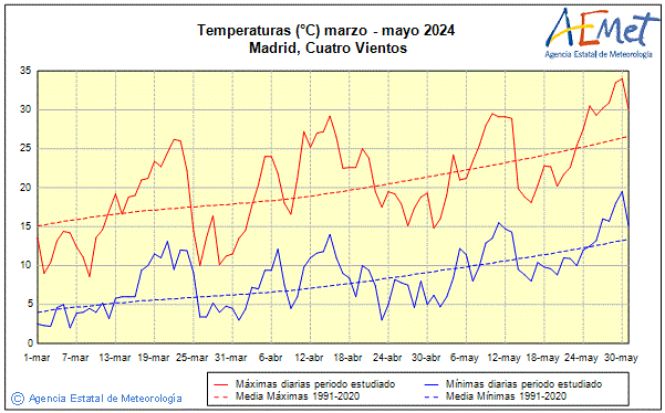 Primavera 2024. Temperatura (C)