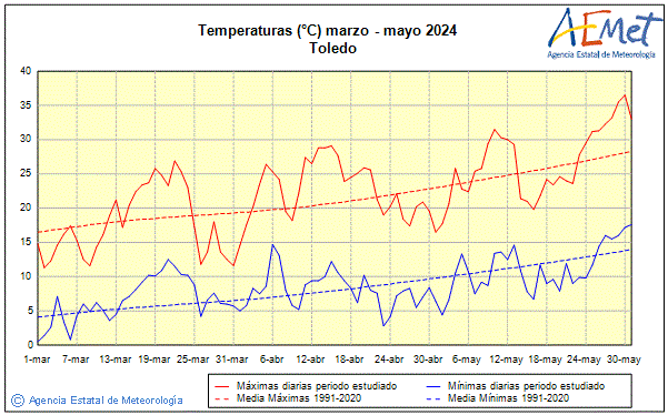 Spring 2024. Temperature (C)