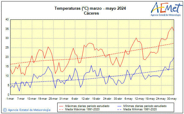 Primtemps 2024. Temprature (C)