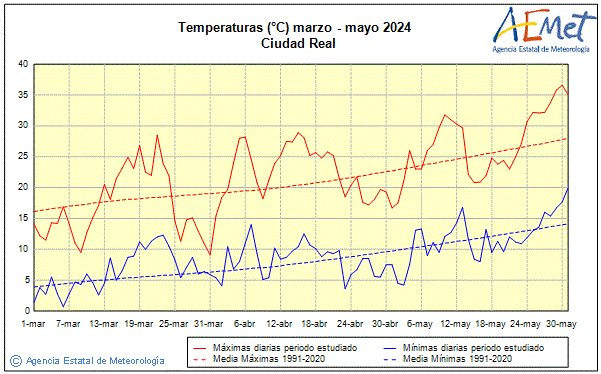 Spring 2024. Temperature (C)