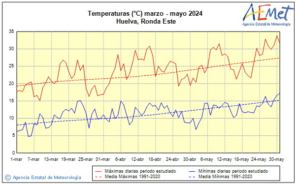 Spring 2024. Temperature (C)