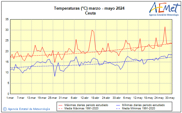 Primtemps 2024. Temprature (C)