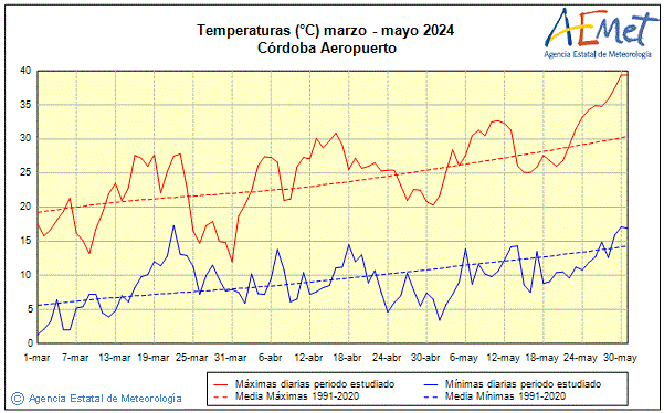 Primtemps 2024. Temprature (C)