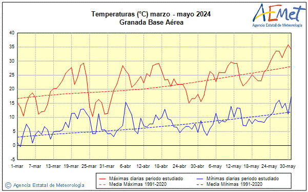 Primtemps 2024. Temprature (C)