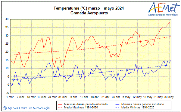 Primtemps 2024. Temprature (C)