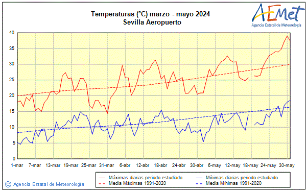 Primtemps 2024. Temprature (C)