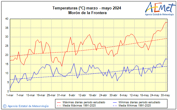 Spring 2024. Temperature (C)